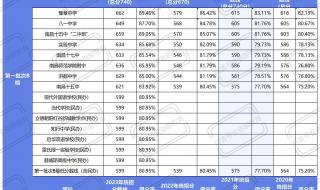 中考2023分数线公布
